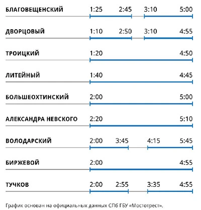 График разводки мостов в 2018 году График разводки мостов в 2018 году