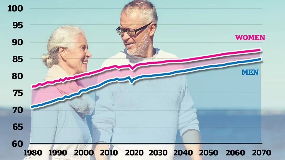Прогнозируемая продолжительность жизни в 21 веке. Иллюстрация: dailymail.co.uk