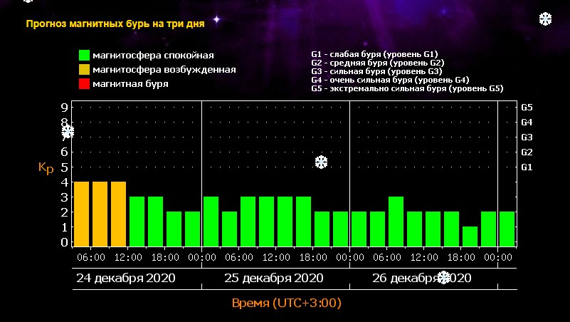 Магнитные бури на 3 дня в москве