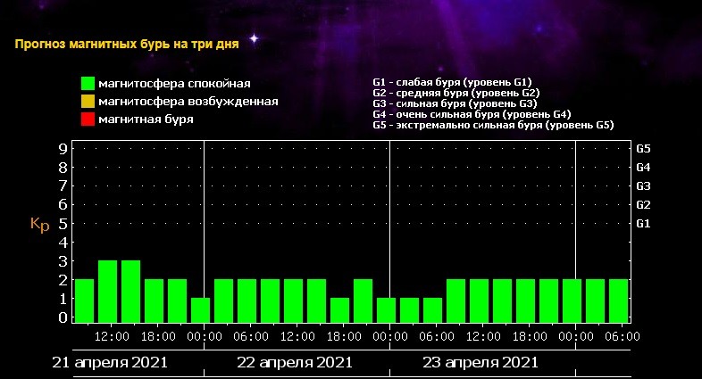 Магнитные бури в ярославле сегодня и завтра. Магнитная буря 22 апреля. Магнитные бури в апреле 22 года. Магнитные бури на апрель 22 г Москва. Магнитные бури в апреле 22 года Чита.