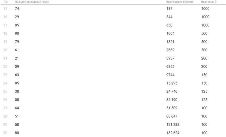 Розыгрыш русское лото 1536. Русское лото тираж 1421. Невыпавшие числа русское лото тираж 1421. Русское лото тираж 1390 невыпавшие числа. Столото невыпавшие номера русское лото.