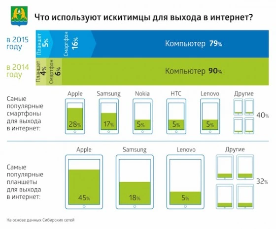 Инфографика пользованием гаджетов_искитимцы