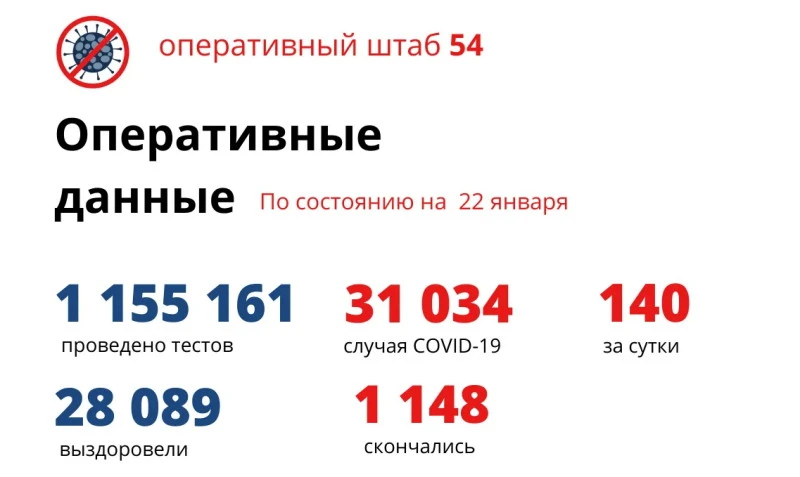 Еще 140 случаев COVID-19 выявили в Новосибирской области за сутки