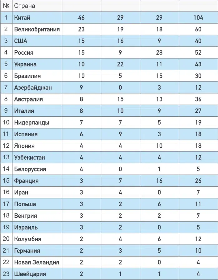 Медальный зачет параолимпиады 2024