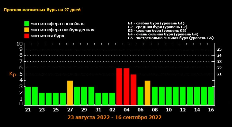 Магнитные бури диаграмма