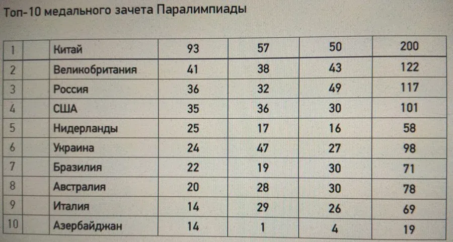 Паралимпиада таблица медальный зачет