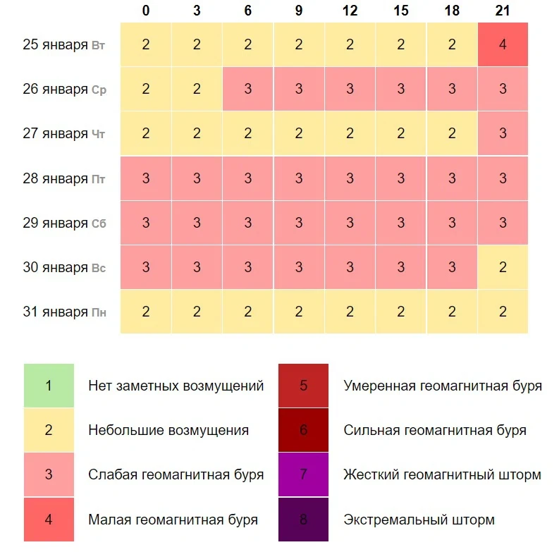 Прогноз магнитных бурь на неделю с 25 по 31 января