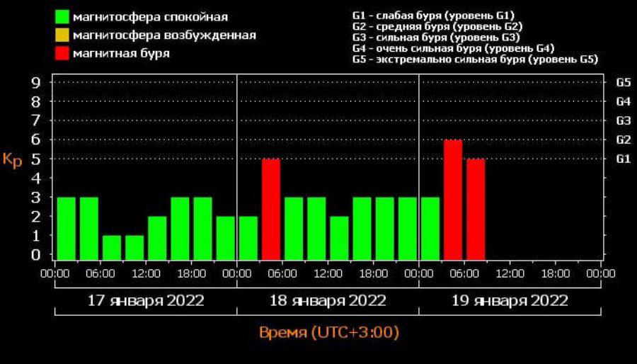 Магнитные бури в марте 2024г в волгоградской. Магнитные бури в январе 2024. Солнечная активность в январе 2022 года. Магнитные дни. Геомагнитная активность в январе.