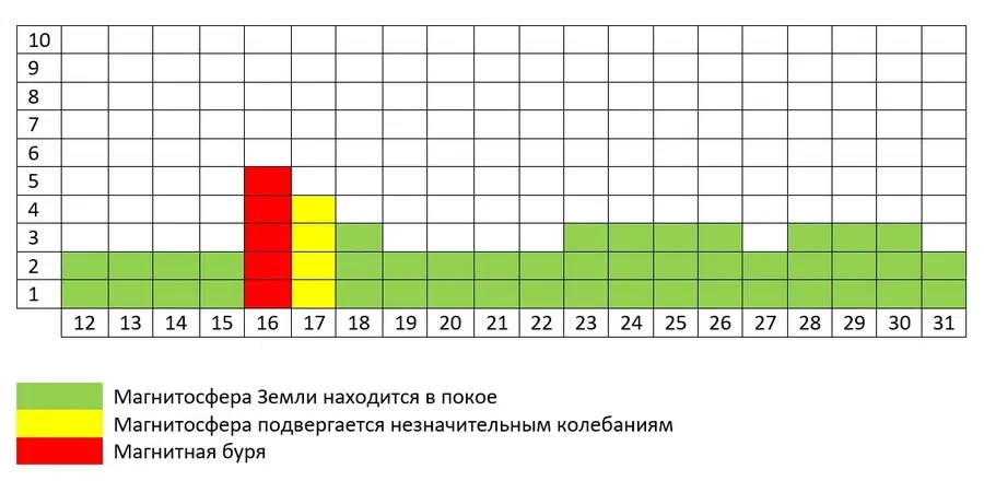 Прогноз магнитных бурь на январь 2022 года